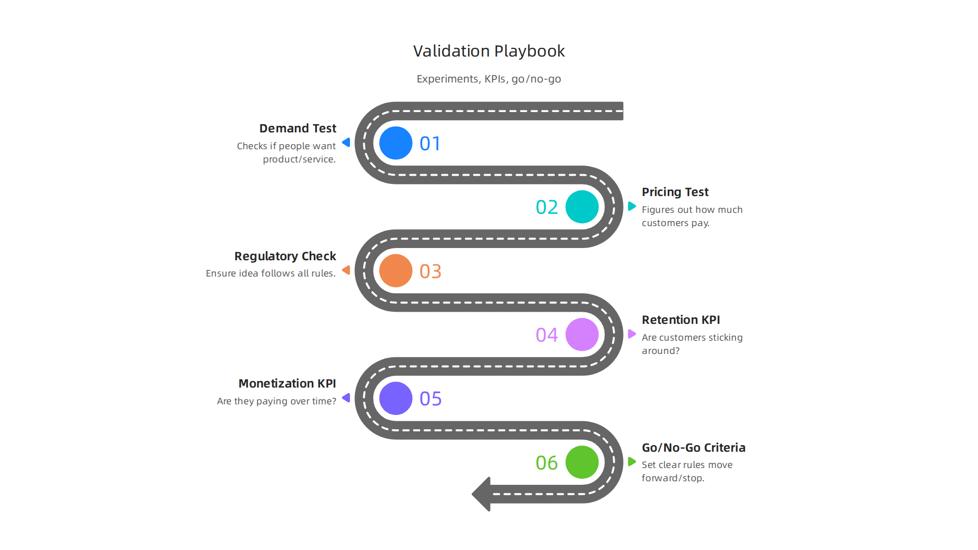 A playbook for validating business ideas through experiments, KPIs, and clear decision points.