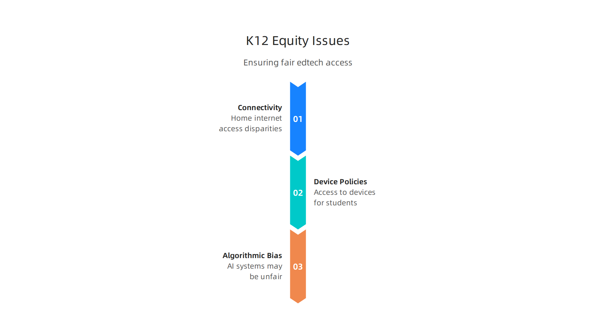 Visualizing key factors for ensuring fair access to education technology for all K-12 students.