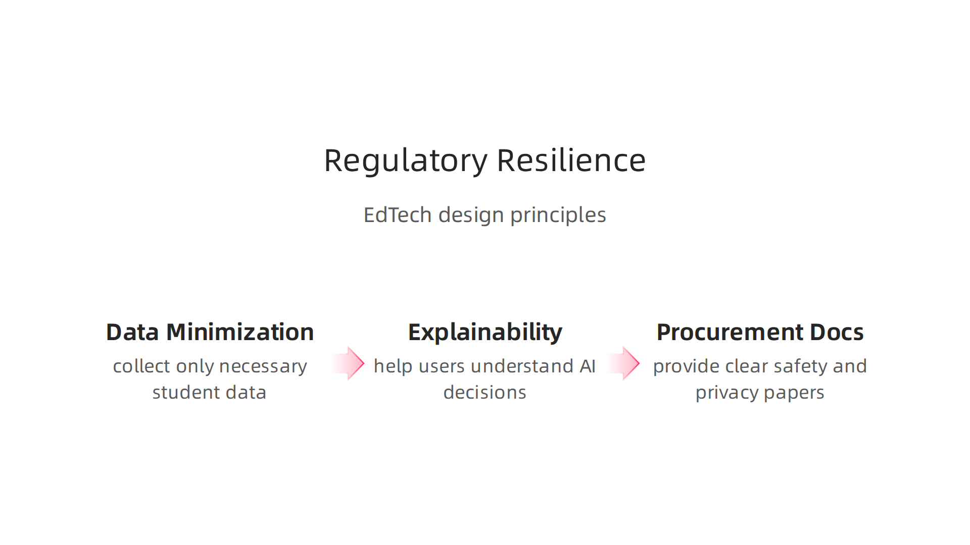 Key principles for EdTech companies to design products that are resilient to changing regulations and policies.