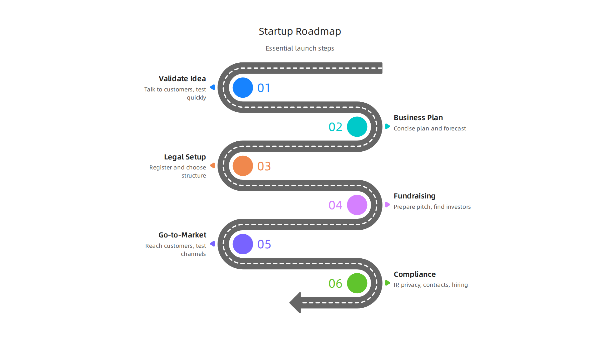 An overview of the essential stages for launching a new company, from idea validation to market entry and compliance.