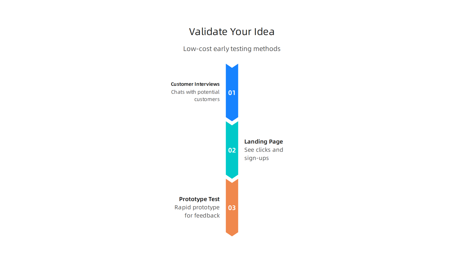 Cost-effective strategies to validate a business idea early on, minimizing risk and maximizing learning.
