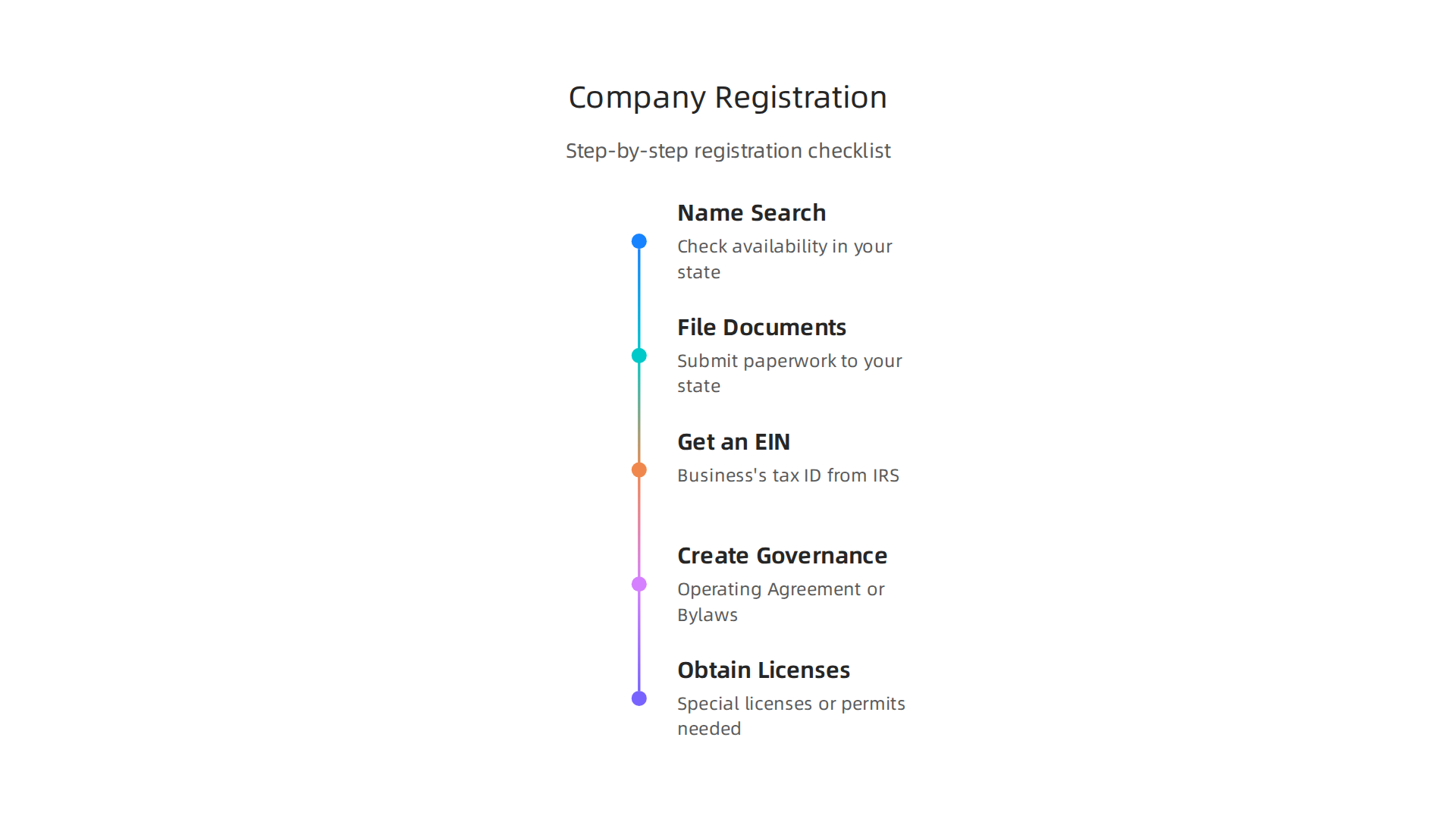A step-by-step checklist guiding entrepreneurs through the process of officially registering their business.