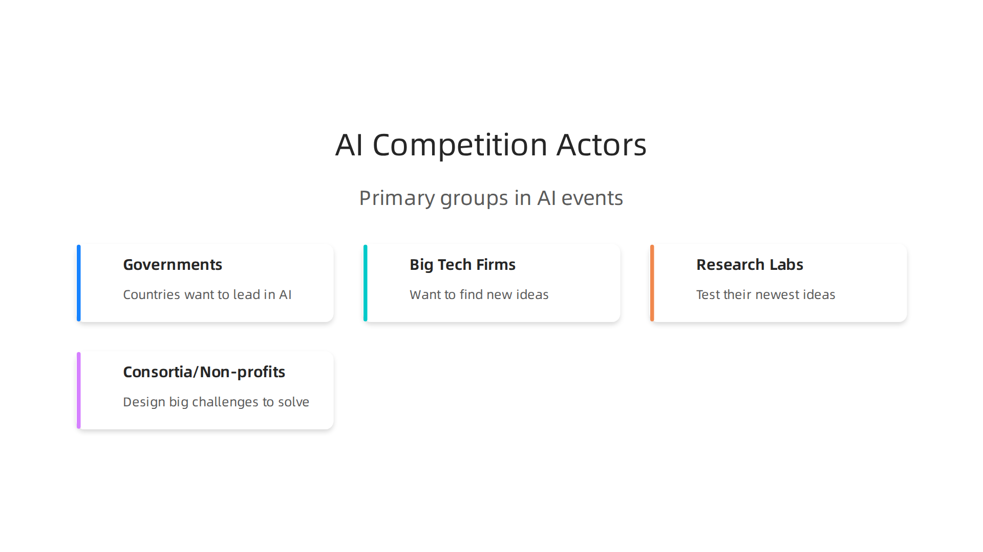 A visual breakdown of the primary groups participating in artificial intelligence olympics, from governmental bodies to academic institutions.