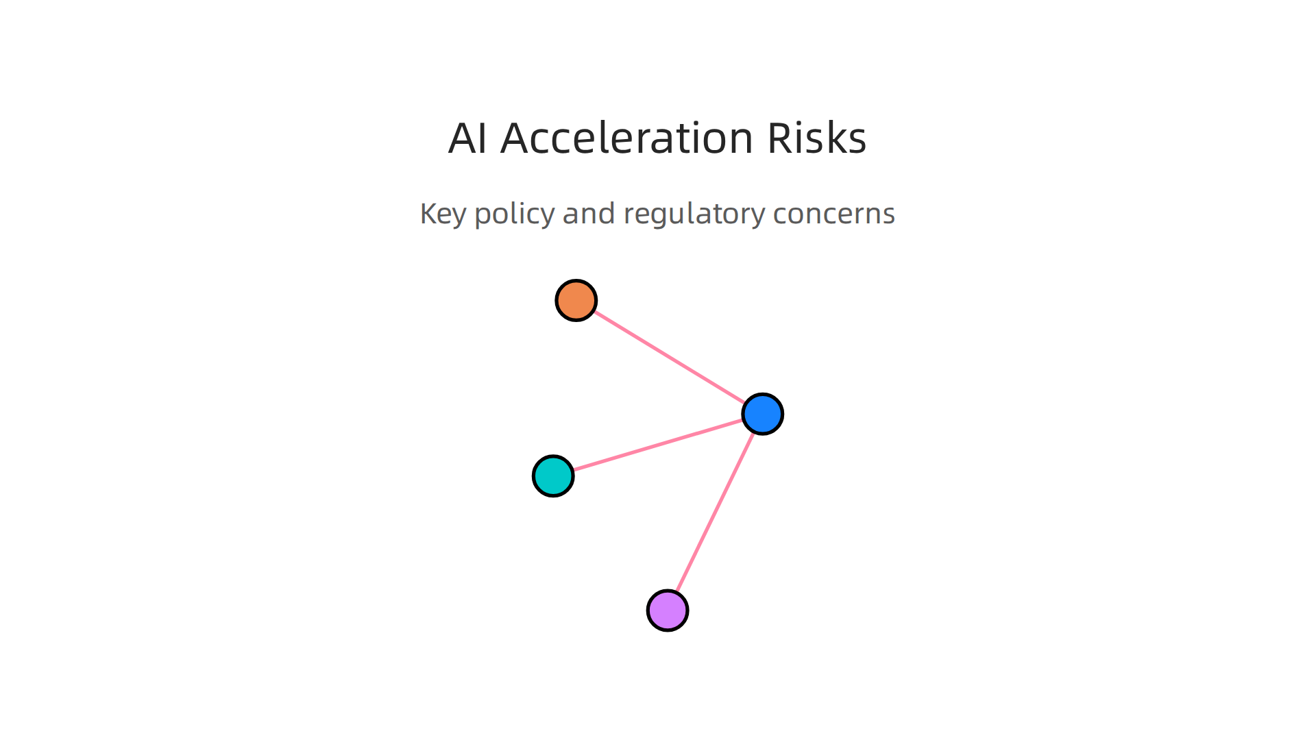 Visualizing the primary concerns arising from the rapid development of AI, including safety, national security, and fair competition.