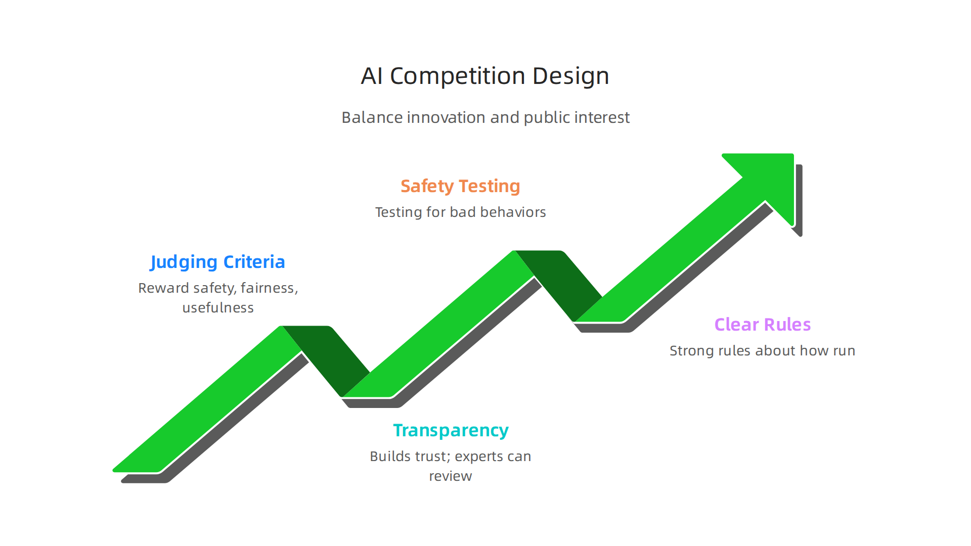 An infographic outlining key strategies for structuring AI competitions to ensure they foster innovation while prioritizing safety and public benefit.