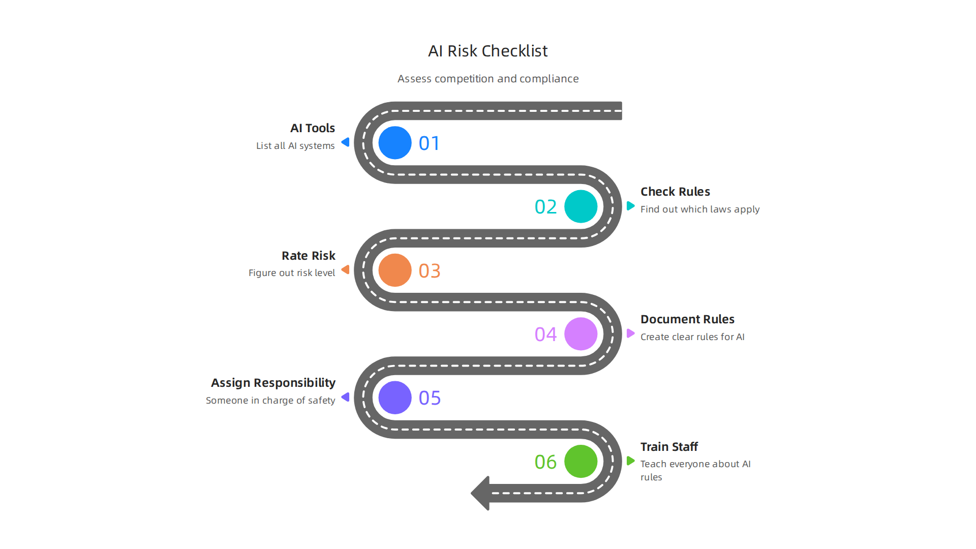 A practical checklist for organizations to assess AI-related competition risks, covering internal tools, regulatory compliance, and training.