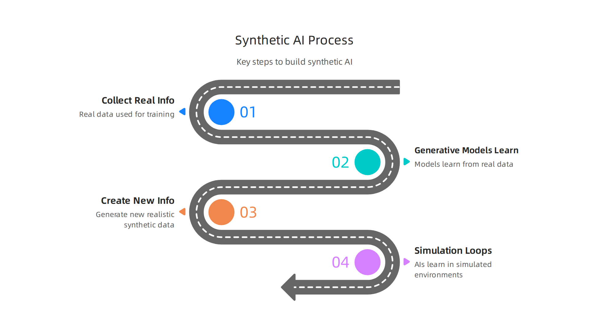 Key steps involved in building synthetic AI systems.